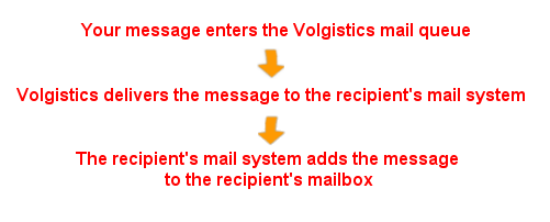 Chart of Email Delivery Processs