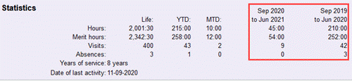 Image of Statistics Box on Core Tab