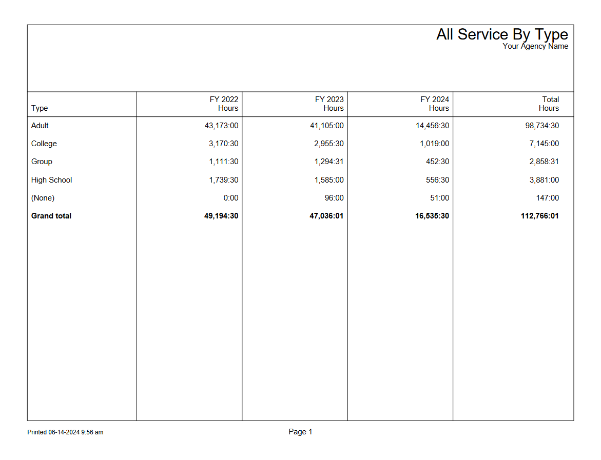 Example of All Service by Type Report