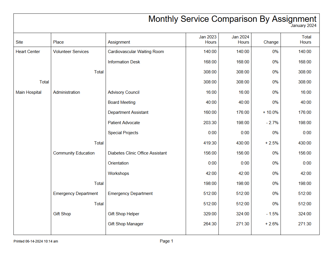 Example of a Monthly Service Comparison by Assignment Stock Report