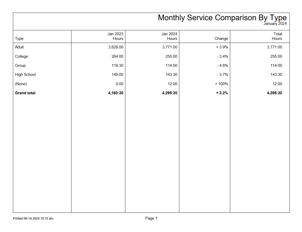 Example of a Monthly Service Comparison by Type Stock Report