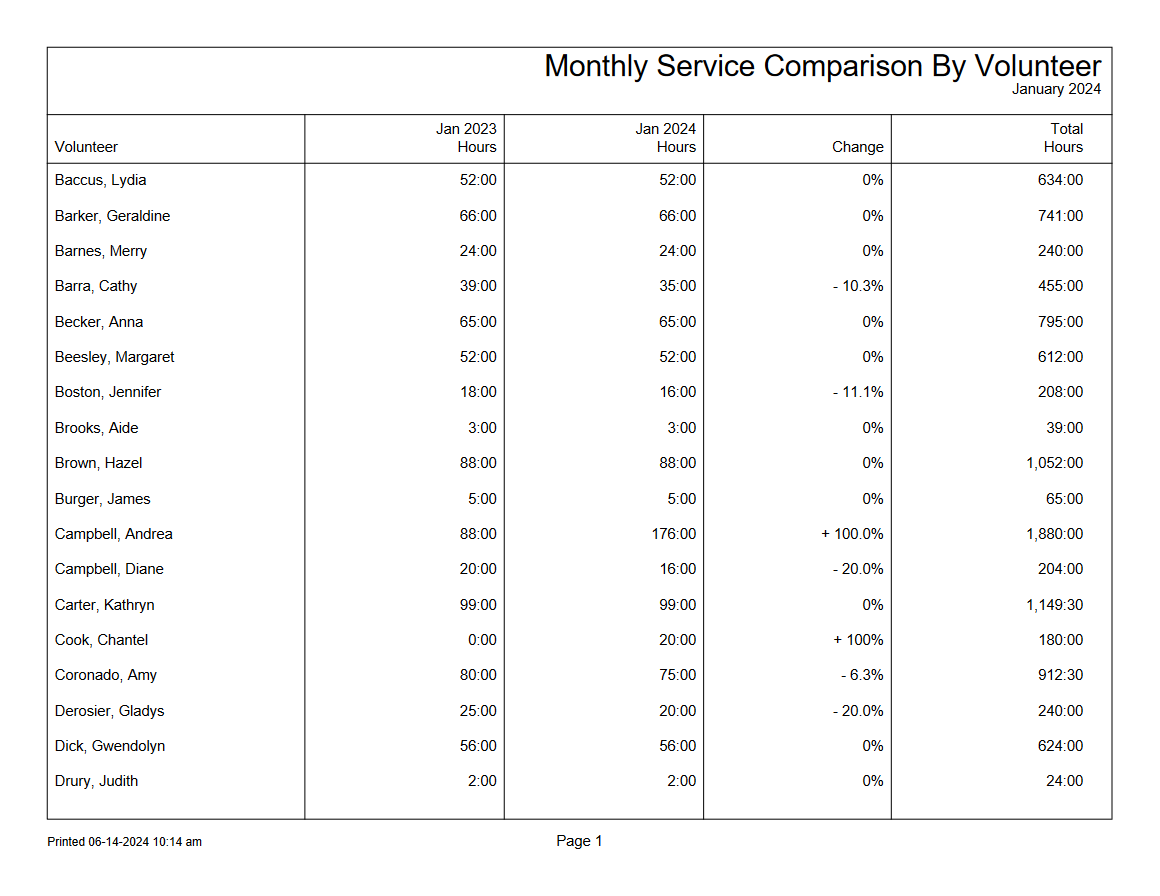 Example of a Monthly Service Comparison by Volunteer Stock Report