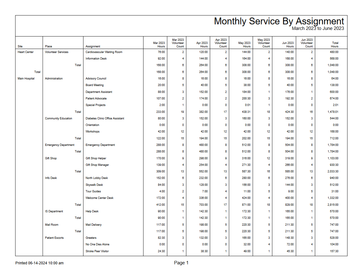 Example of a Monthly Service by Assignment Stock Report