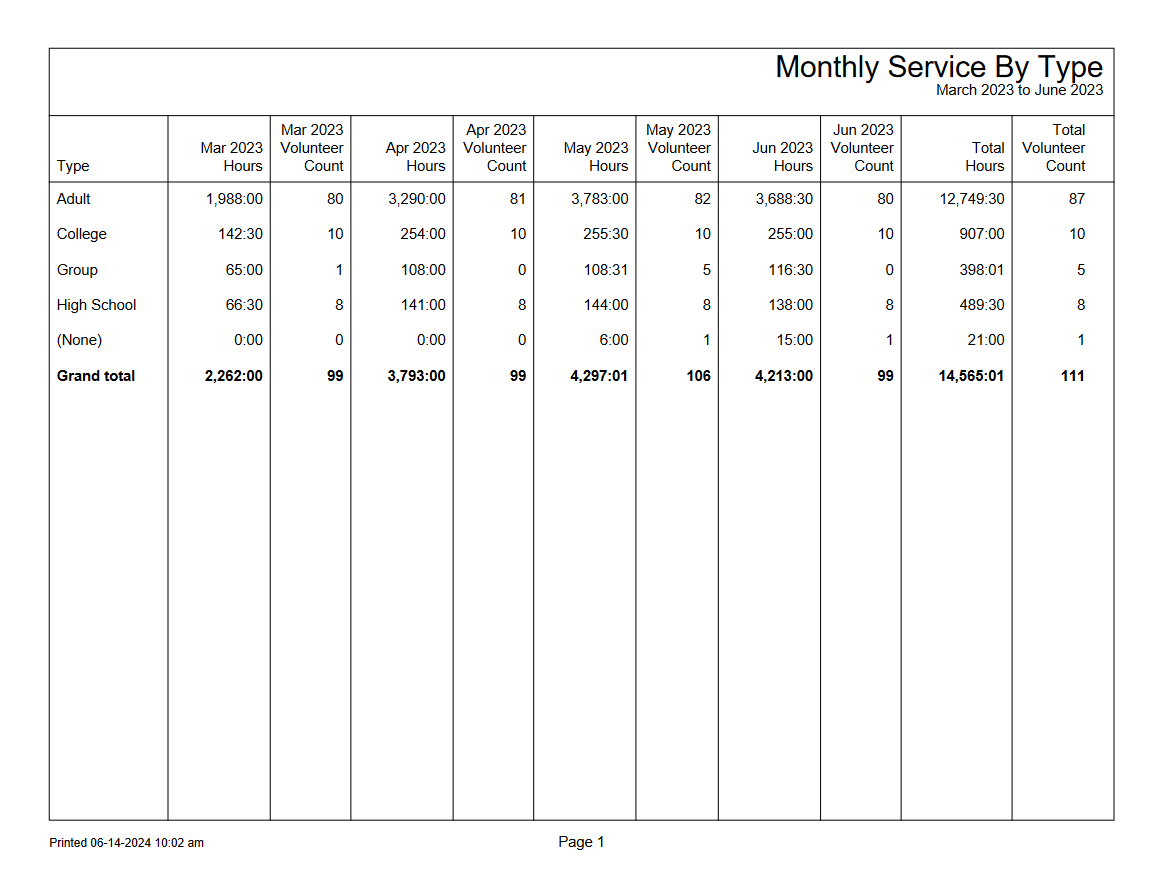 Example of a Monthly Service by Type Stock Report